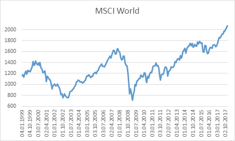 MSCI World Chart