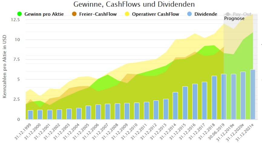 3M Gewinne Cashflows Dividenden
