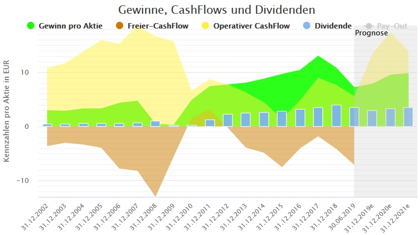 BMW Gewinne Cashflows Dividenden