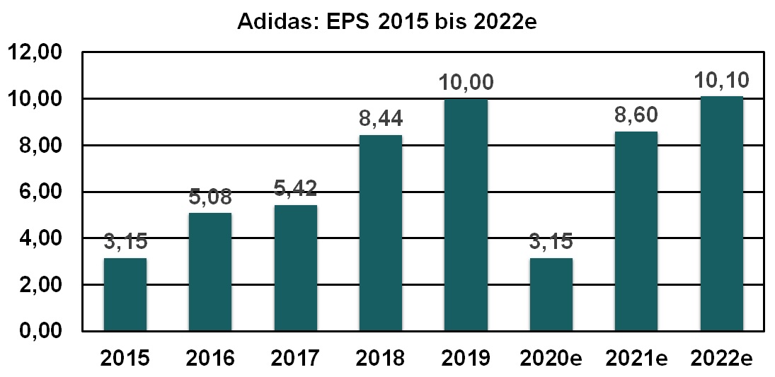 Adidas EPS 2015 bis 2022e