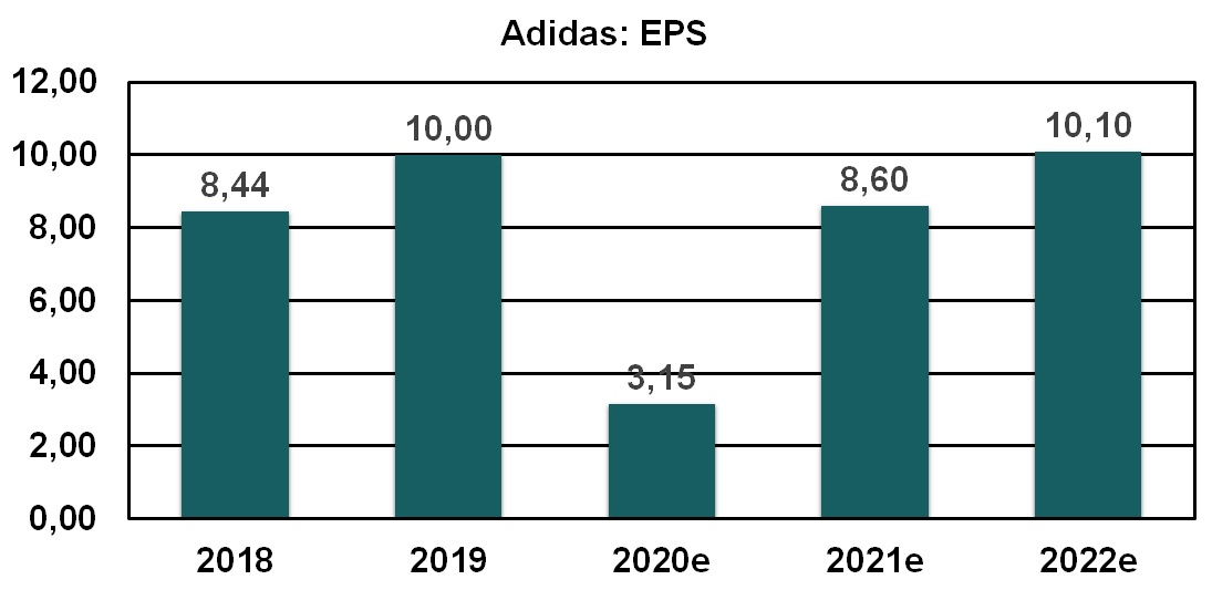 Adidas EPS 2018 bis 2022e