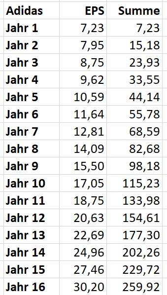 Adidas angenommene Gewinnaufsummierung