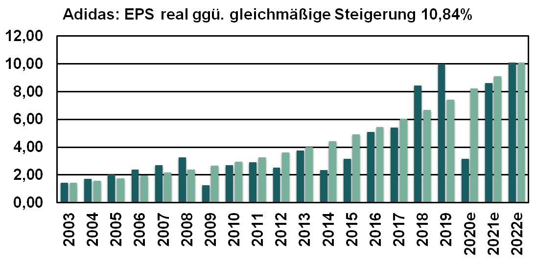 Adidas EPS real ggü. gleichm. Steigerung 2003 bis 2022e