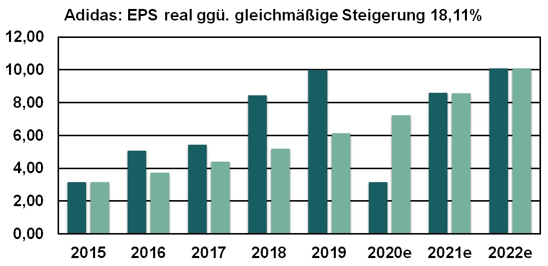 Adidas EPS real ggü. gleichm. Steigerung 2015 bis 2022e