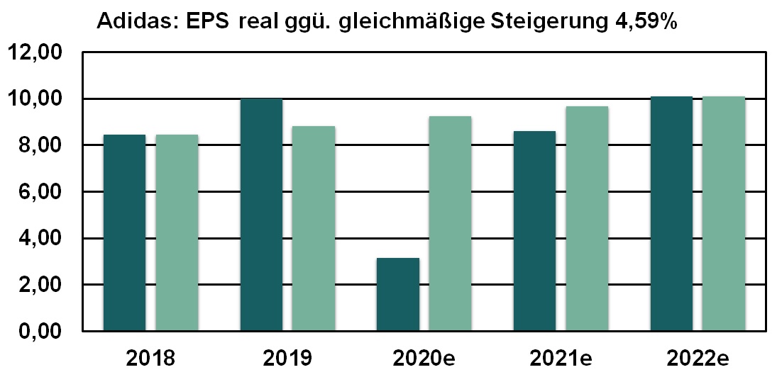 Adidas EPS real ggü. gleichm. Steigerung 2018 bis 2022e