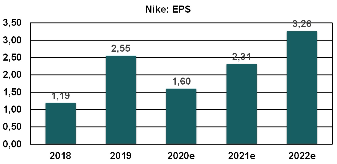 Nike EPS 2018 bis 2022e