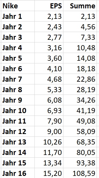 Nike angenommene Gewinnaufsummierung