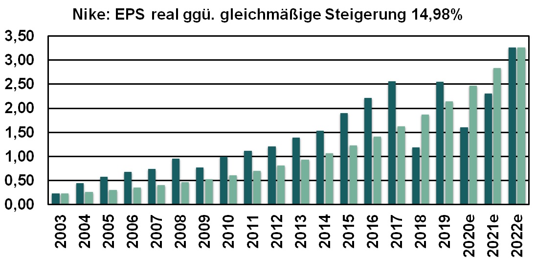 Nike EPS real ggü. gleichm. Steigerung 2003 bis 2022e