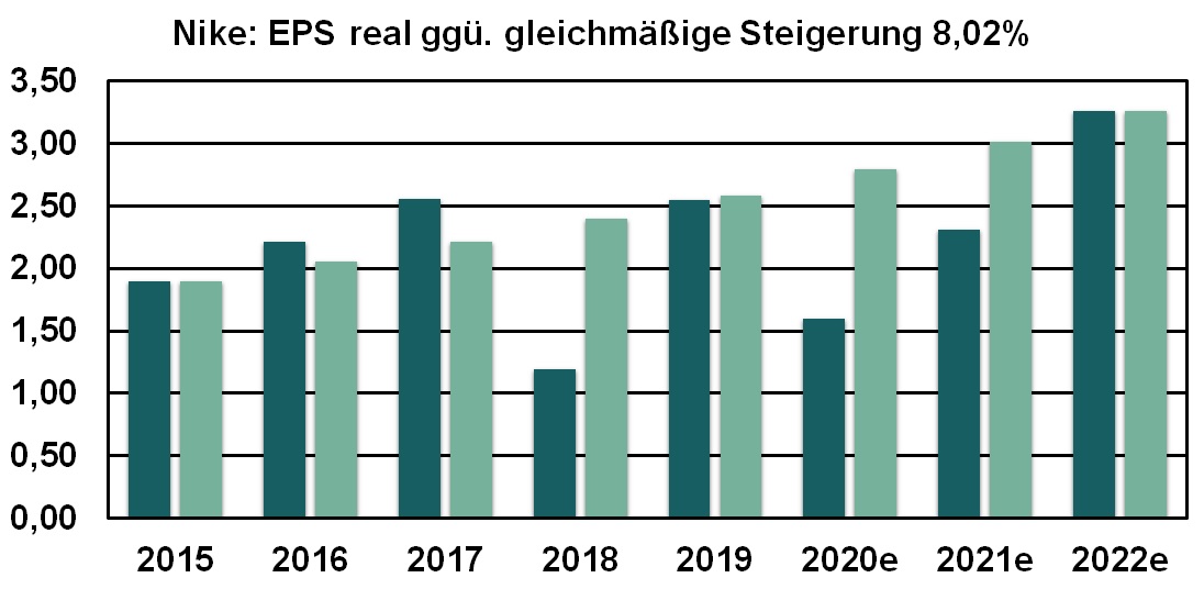 Nike EPS real ggü. gleichm. Steigerung 2015 bis 2022e