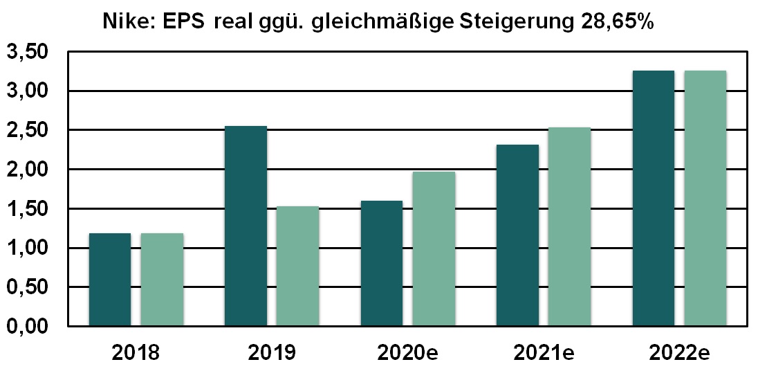 Nike EPS real ggü. gleichm. Steigerung 2018 bis 2022e