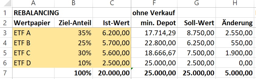 Rebalancing durch neues Kapital (ohne Verkauf)