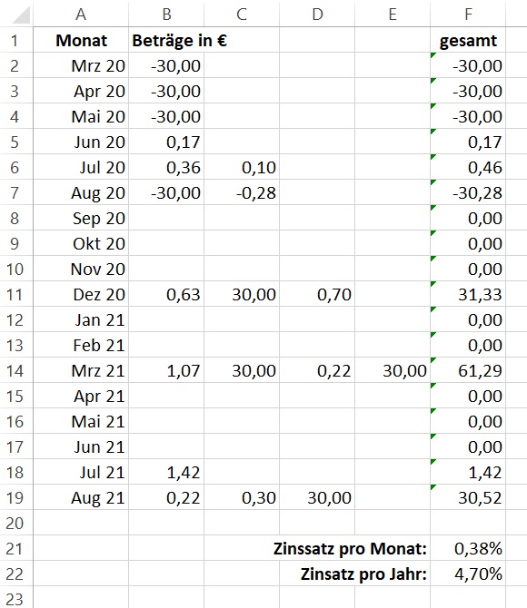 Excel: Zinsberechnung abgeschlossene Immo-Projekte