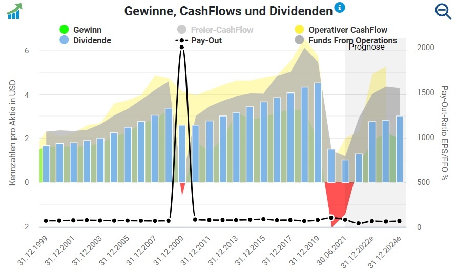 Grafik mit Funds from Operations und Dividenden aus dem Aktienfinder: nach dem Einbruch steigen die Einnahmen und auch die Dividenden wieder an