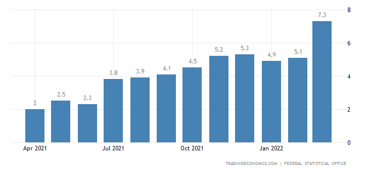 Inflation in Deutschland über 12 Monate, gestiegen von 2% auf über 7%