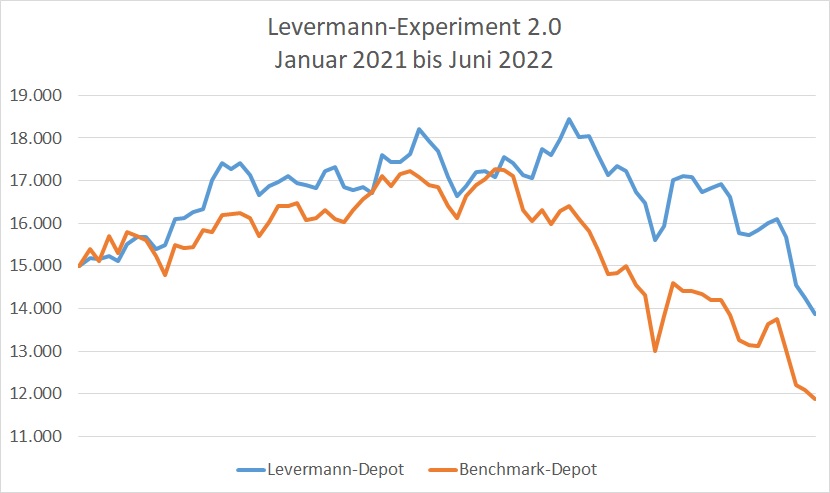 Chartverlauf Levermann-Depot und Benchmark-Depot über 18 Monate