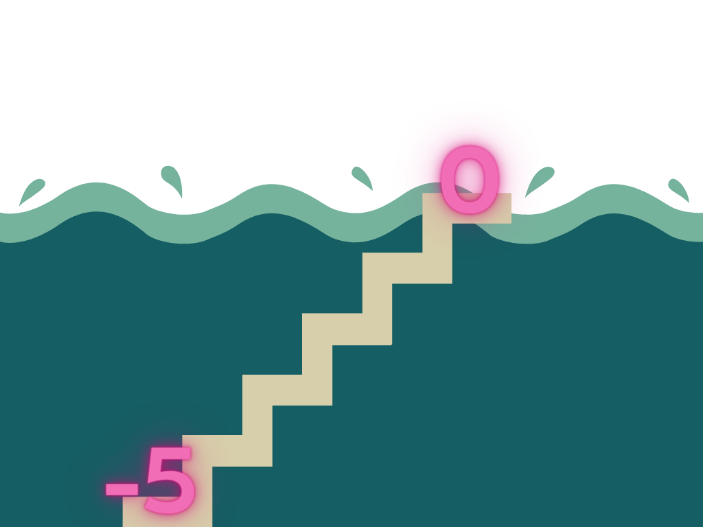 Grafik, die den stufenweisen Schuldenabbau symbolisiert. Eine stilisierten Unterwasser-Treppe. Die unterste Stufe ist mit -5 beschriftet. Die obere trägt die 0 und befindet sich auf Höhe der Wasseroberfläche. 