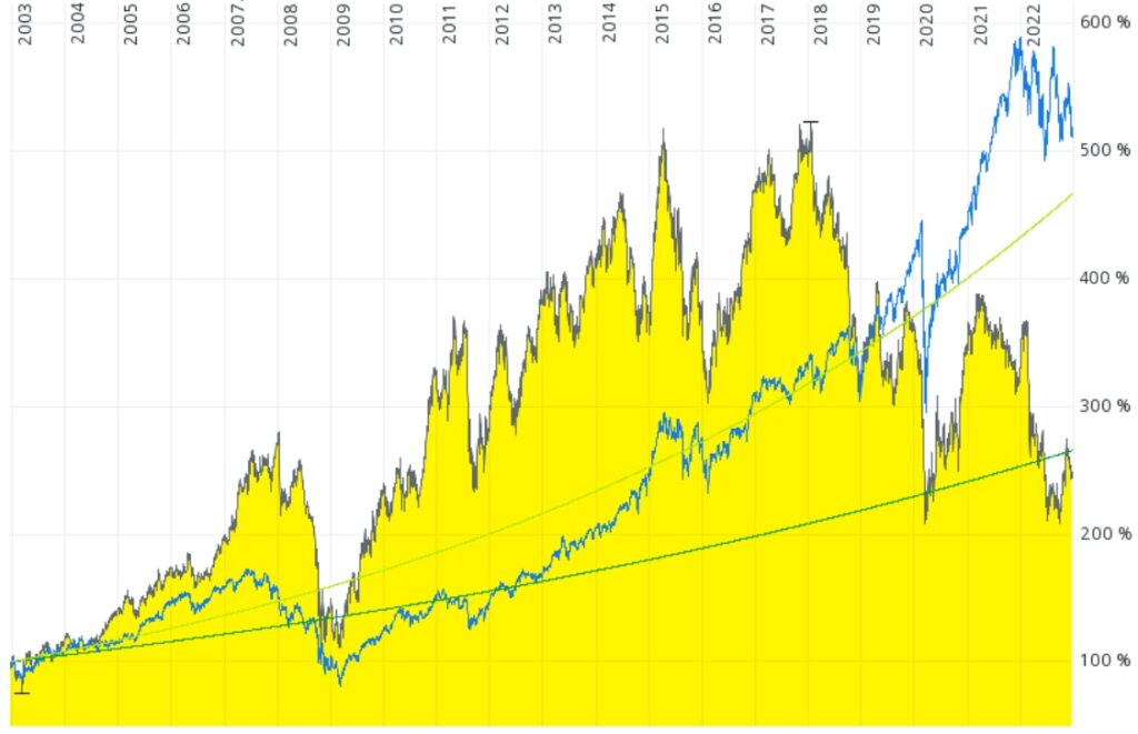 Chart der BASF-Aktie mit 5%-Rendite-Linie in der Nähe und die Chartlinie zum MSCI-World-Index mit 8%-Rendite-Linie in der Nähe