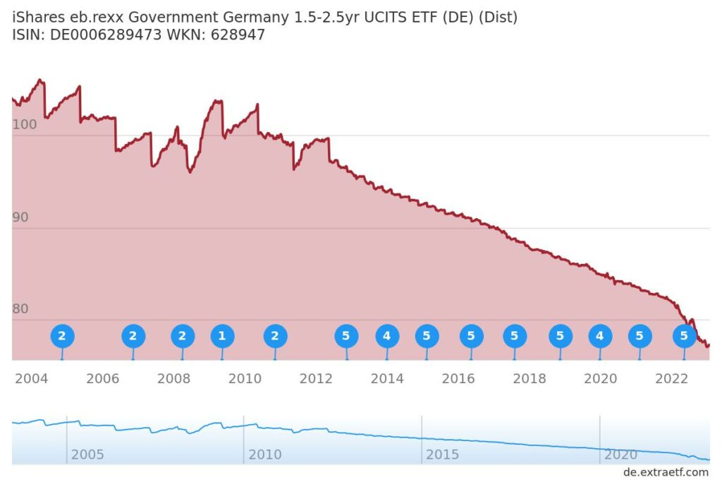 Kursverlauf von 2003 bis Anfang 2023 eines Anleihen-ETF mit deutschen Staatsanleihen mit Restlaufzeit von 1,5 bis 2,5 Jahren. Der Kurs geht sanft abwärts. Markierrungen für regelmäßige Ausschüttungen sind eingezeichnet. 