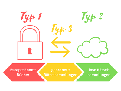 schematische Darstellung zur Illustration: Escape-Room-Bücher, geordnete Rätselsammlungen, lose Rätselsammlungen