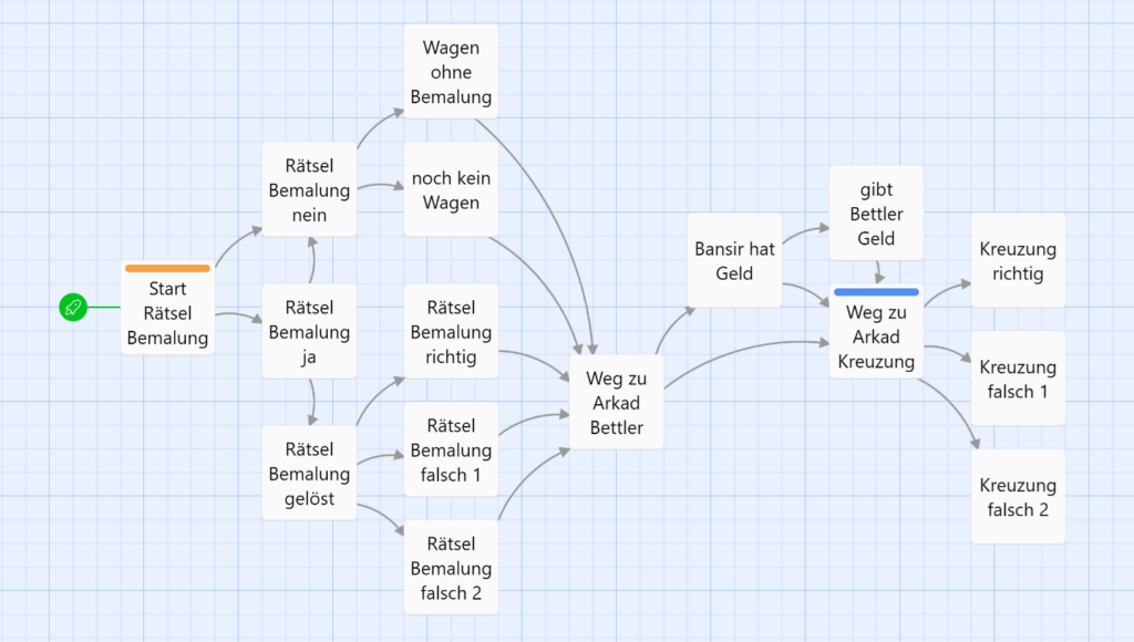 Entwurf einer interaktiven Geschichte mit Rätseln in Twine