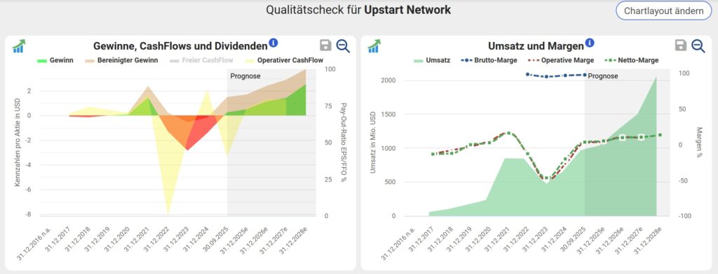 Gewinn, Cashflow, Umsatz, Margen für Upstart Dezember 2025
