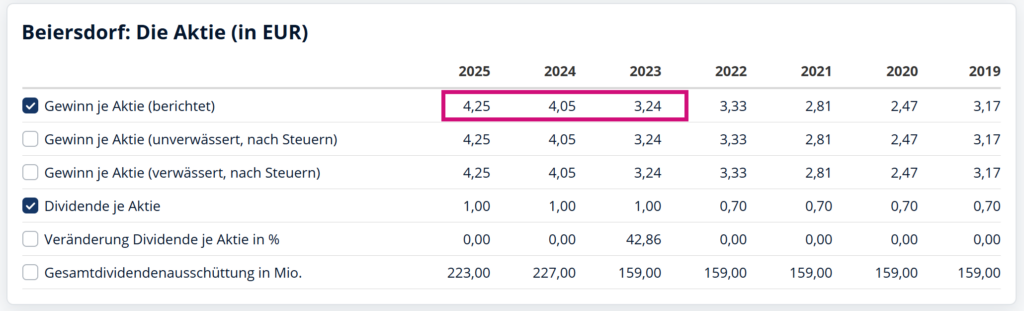 Screenshot von finanzen.net: Gewinn je Aktie