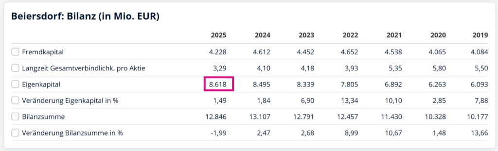 Screenshot von finanzen.net: Eigenkapital