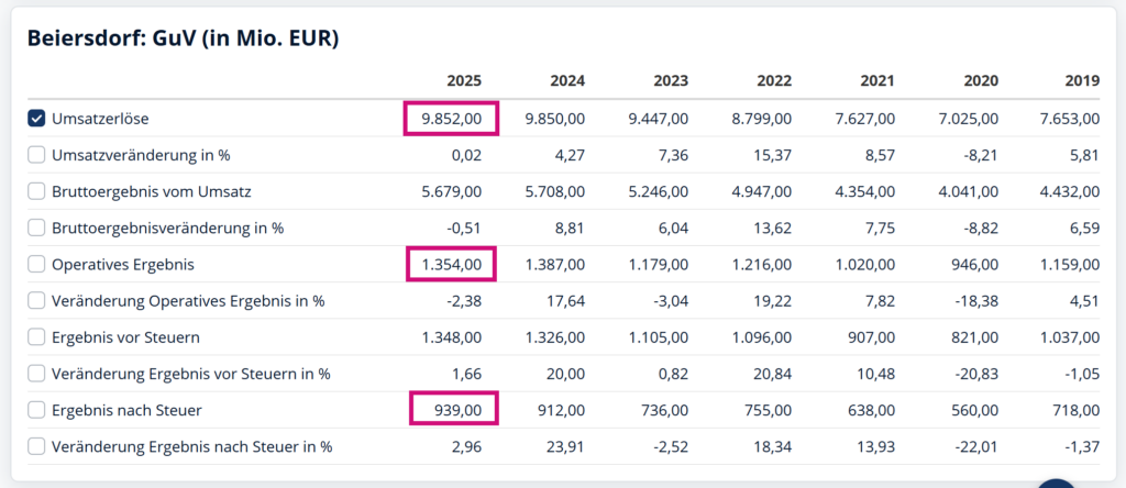 Screenshot von finanzen.net: Umsatzerlöse, Operatives Ergebnis, Ergebnis nach Steuer
