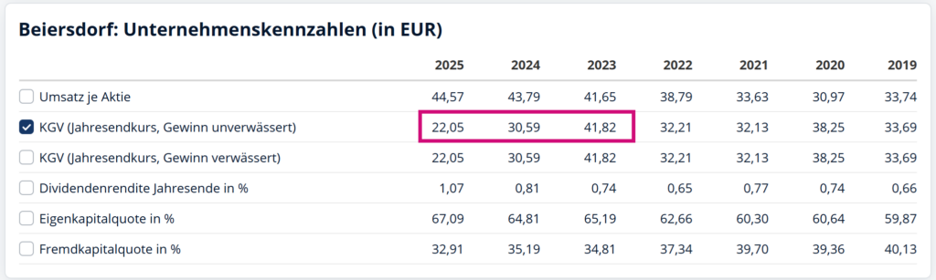 Screenshot von finanzen.net: KGV