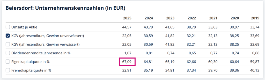 Screenshot von finanzen.net: Eigenkapitalquote