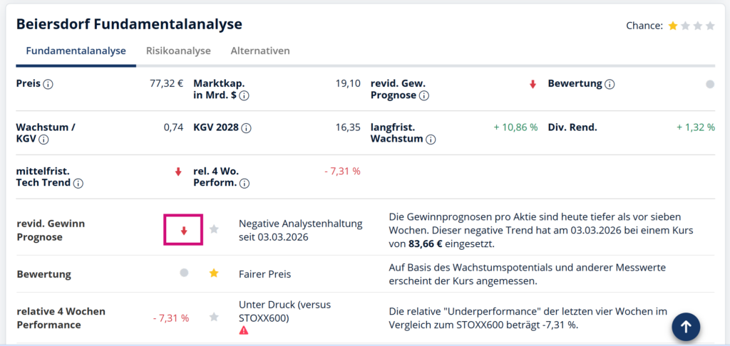 Screenshot von finanzen.net: revidierte Gewinnprognose
