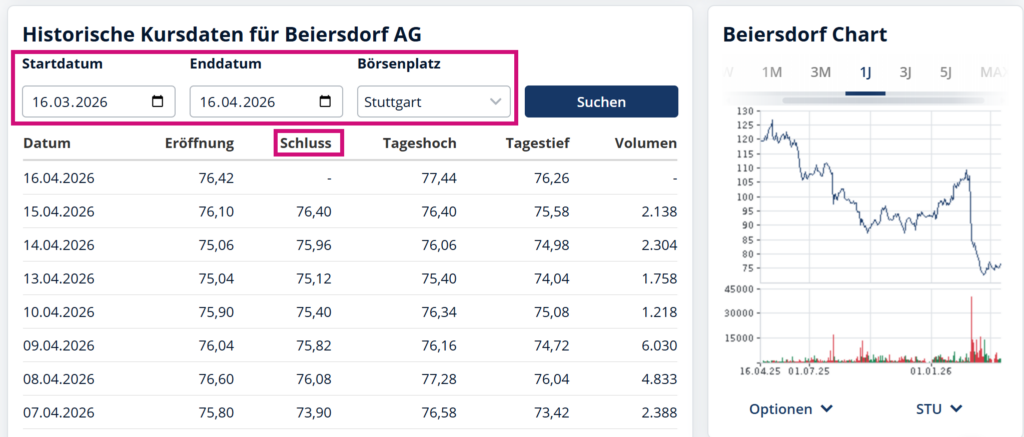 Screenshot von finanzen.net: historische Kurse