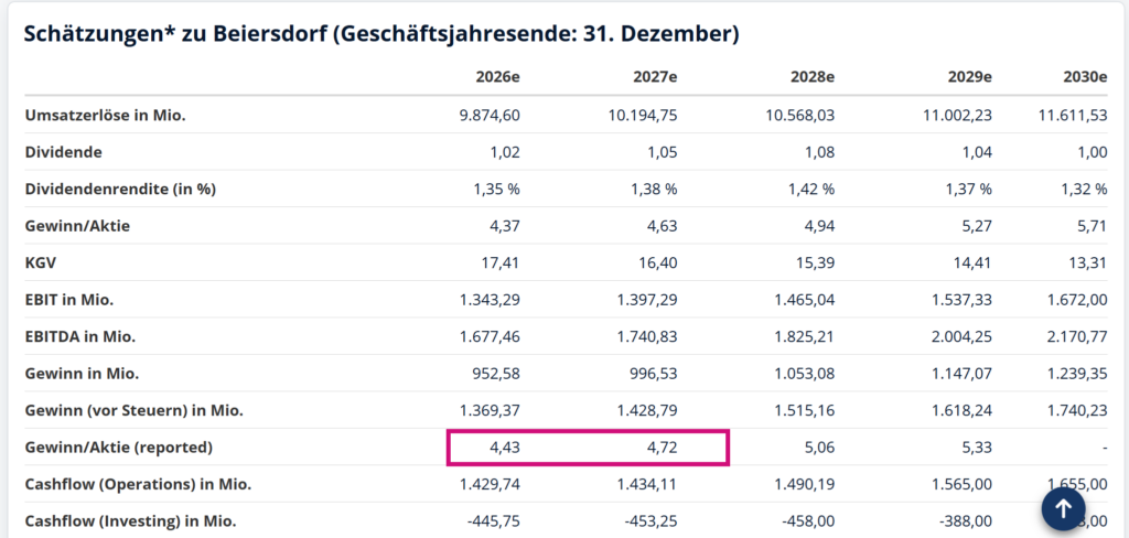 Screenshot von finanzen.net: Schätzungen