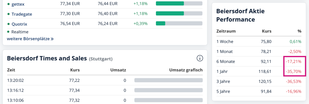 Screenshot von finanzen.net: Performance