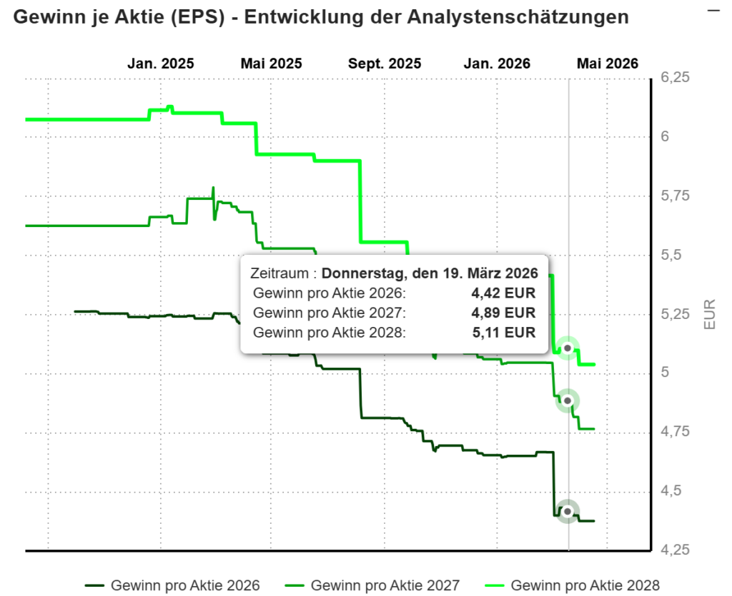Screenshot von Marketscreener: Gewinn je Aktie - Entwicklung der Analystenschätzungen