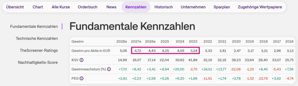 Screenshot von onvista: Gewinn pro Aktie