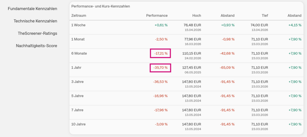 Screenshot von onvista: Kursperformance